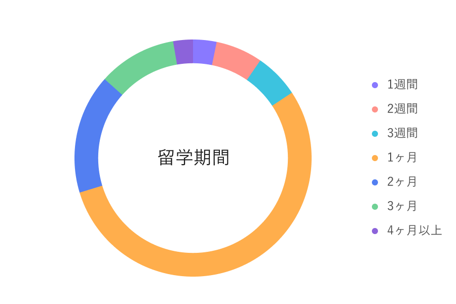 半分以上が1か月留学!