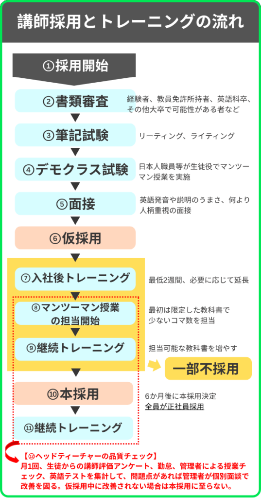 講師採用とトレーニングの流れ