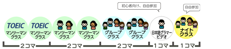 セブ島の英語語学学校Stargate（スターゲート）のコース