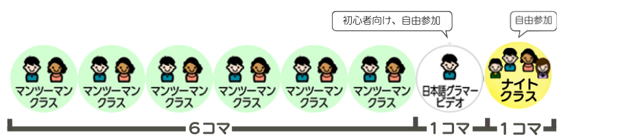 セブ島の英語語学学校Stargate（スターゲート）のコース